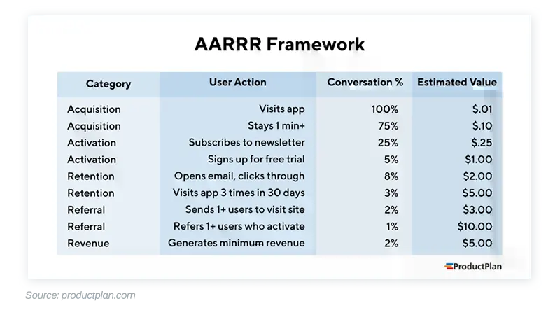 AARRR Framework
