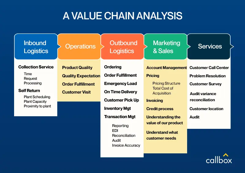 Illustration of the value chain analysis