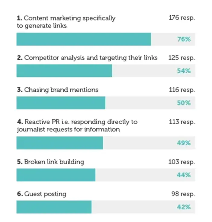 Graph overview of a survey, of digital marketers who used guest posting, conducted by Aira.