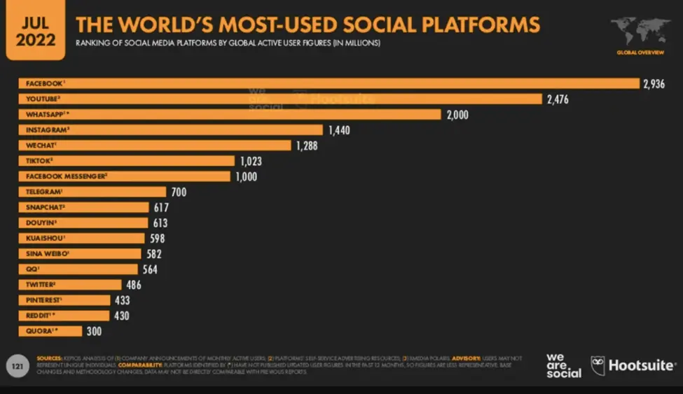 A graphical ranking overview of the world's most used social media platforms.