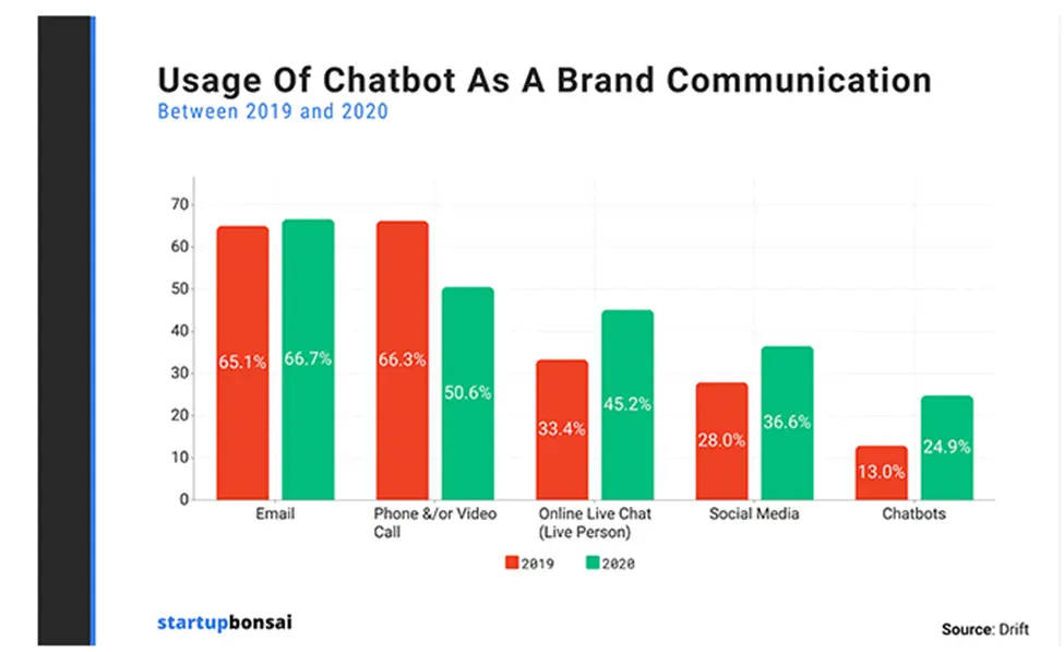 Graphical comparison of the usage of chatbots as a brand communication from the year 2019 to 2020.