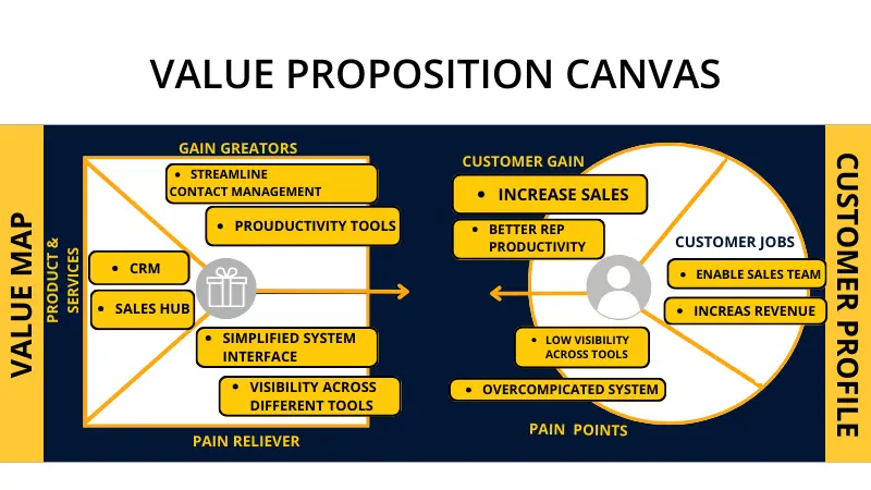 illustration for value proposition canvas