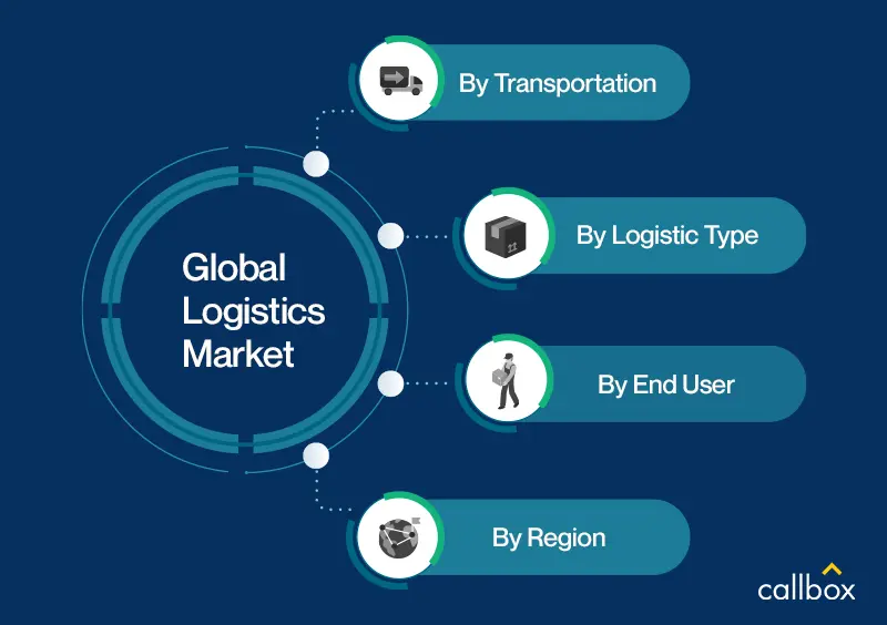 Illustration of the global logistics market