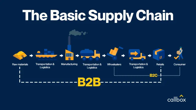 A B2B and B2C basic supply chain illustration