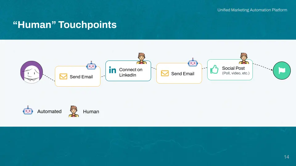 Human touchpoints