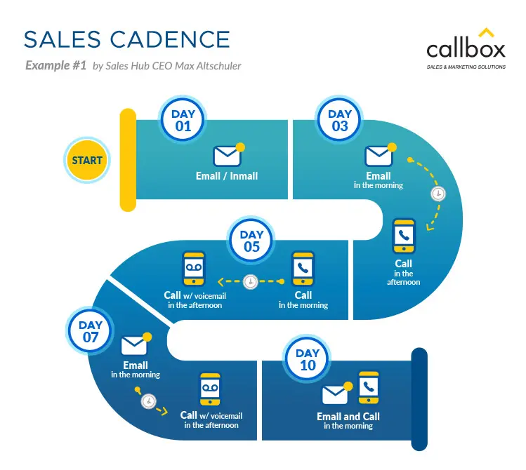Sales cadence example