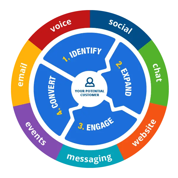 Callbox ABM Process