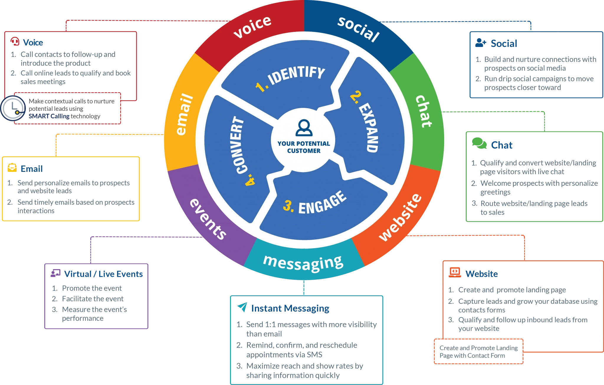 Multi-touch Multi-channel Marketing