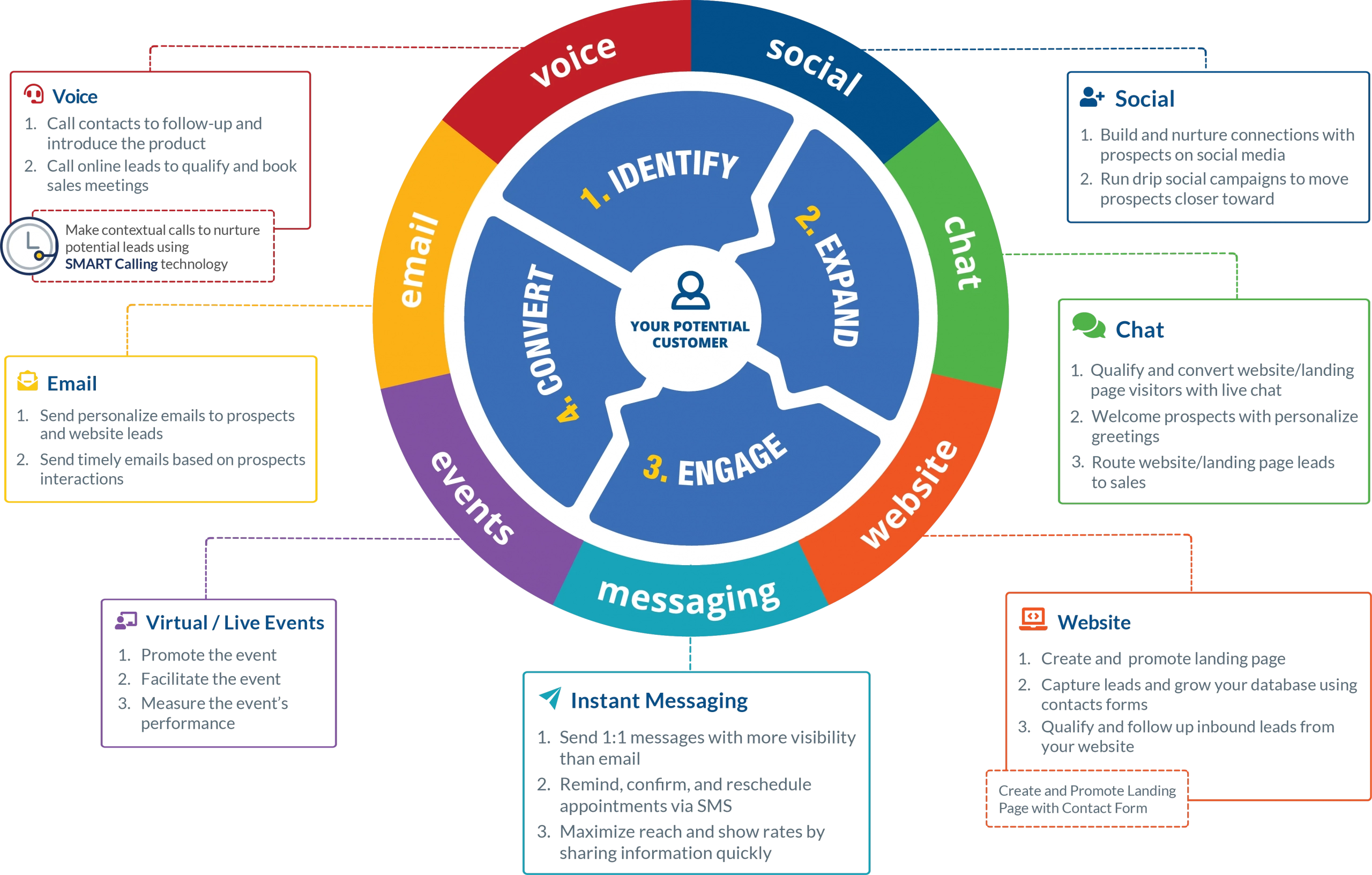 Account-based Multi-channel Marketing process