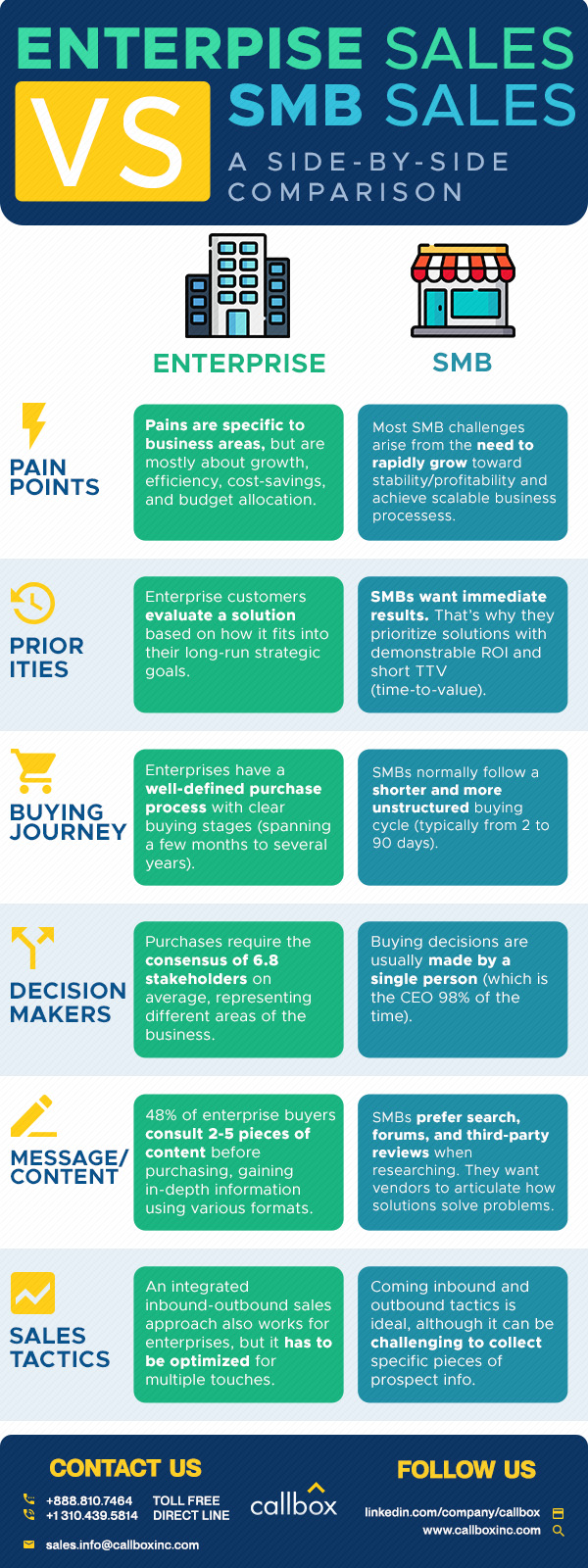 Enterprise Sales vs SMB Sales Infographics