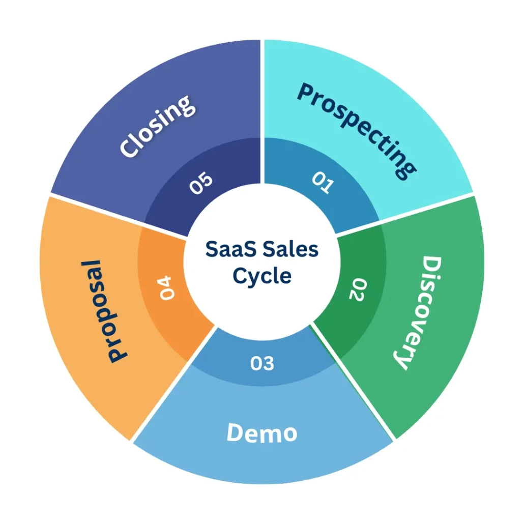 illustration of SaaS sales cycle