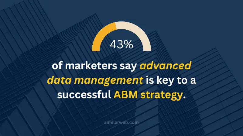 image about the percentage of marketers say advanced data management is key to a successful ABM strategy