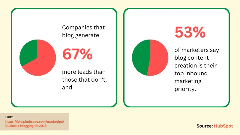 image with statistics of blog content creation is the top inbound marketing priority for marketers according to HubSpot
