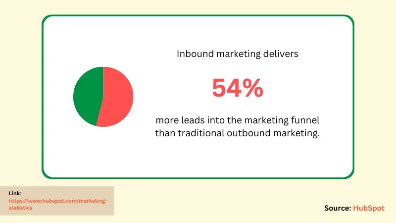 illustration of generating more quality leads with inbound marketing according to HubSpot
