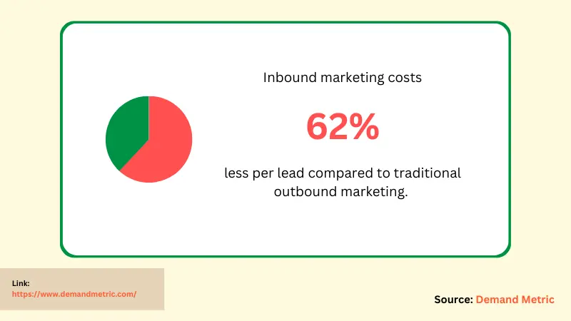 image about the cost efficiency of having inbound marketing over outbound marketing according to Demand Metric
