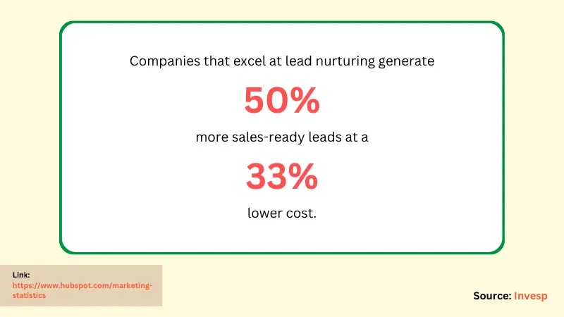 image with stats of companies that nurture their leads at the low cost mentioned by Invesp