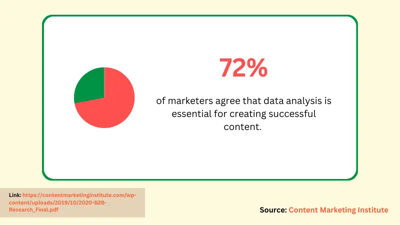 Illustration with stats of data analysis is essential in crating content for marketer   based on Content Marketing Institute 