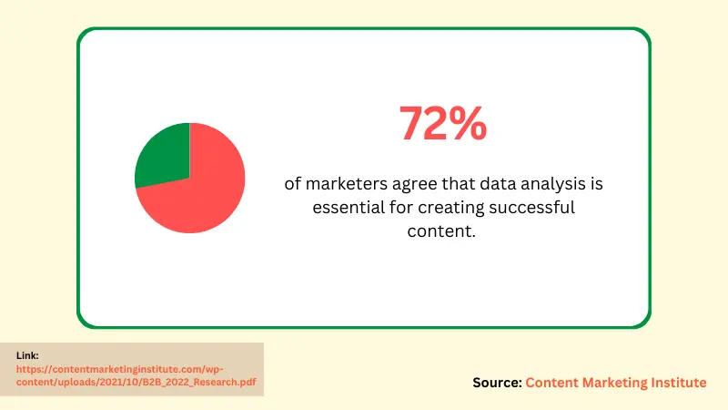 Illustration with stats of data analysis is essential in crating content for marketer based on Content Marketing Institute