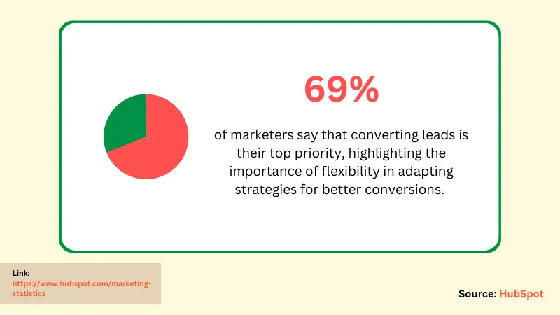 image with stats of marketer that embrace the flexible and adaptive strategies for better conversions based on HubSpot