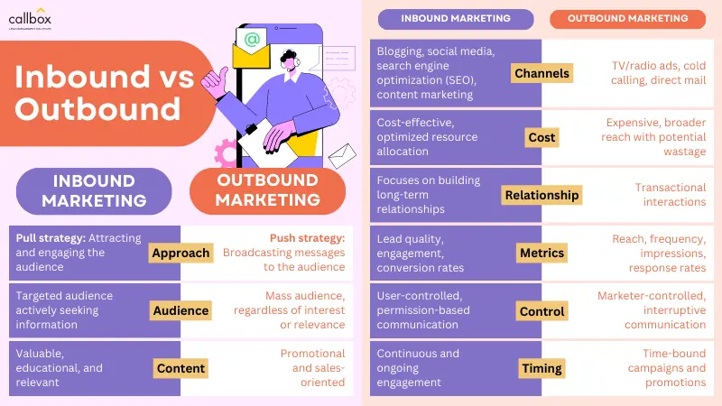 illustration of inbound marketing vs outbound marketing