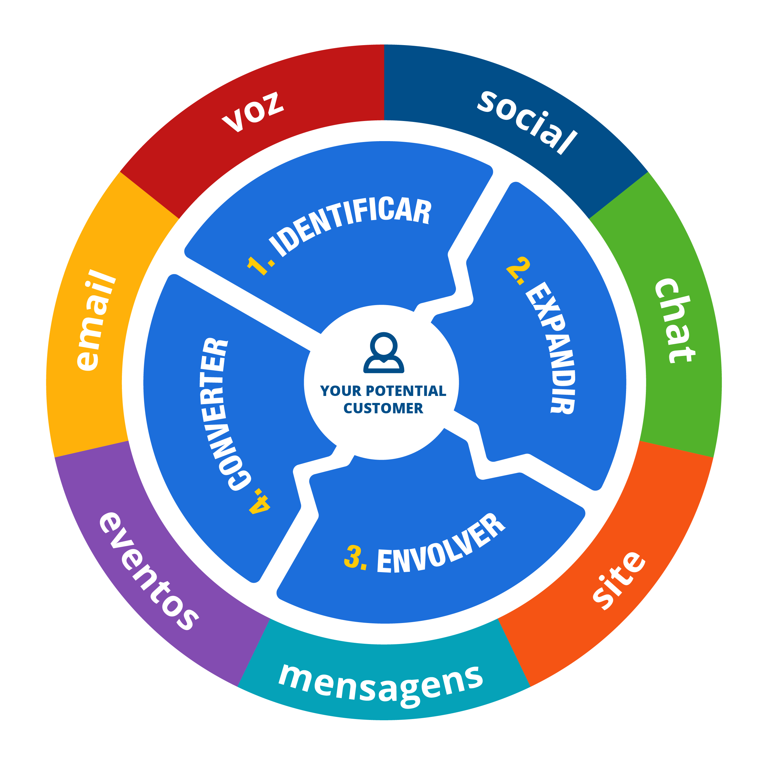 Callbox ABM Process