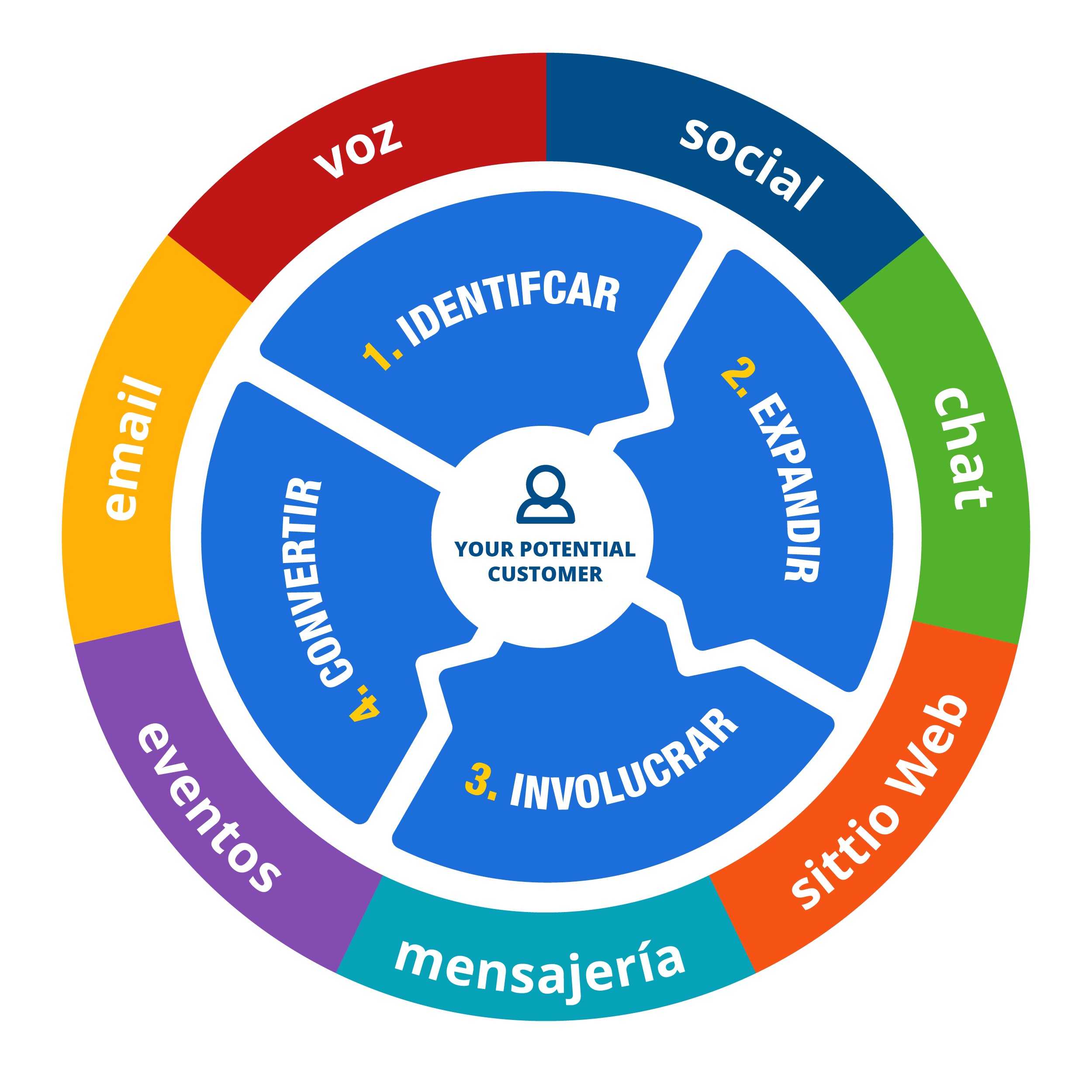 Callbox ABM Process