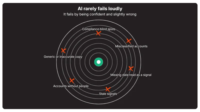 Where does AI lead generation go wrong