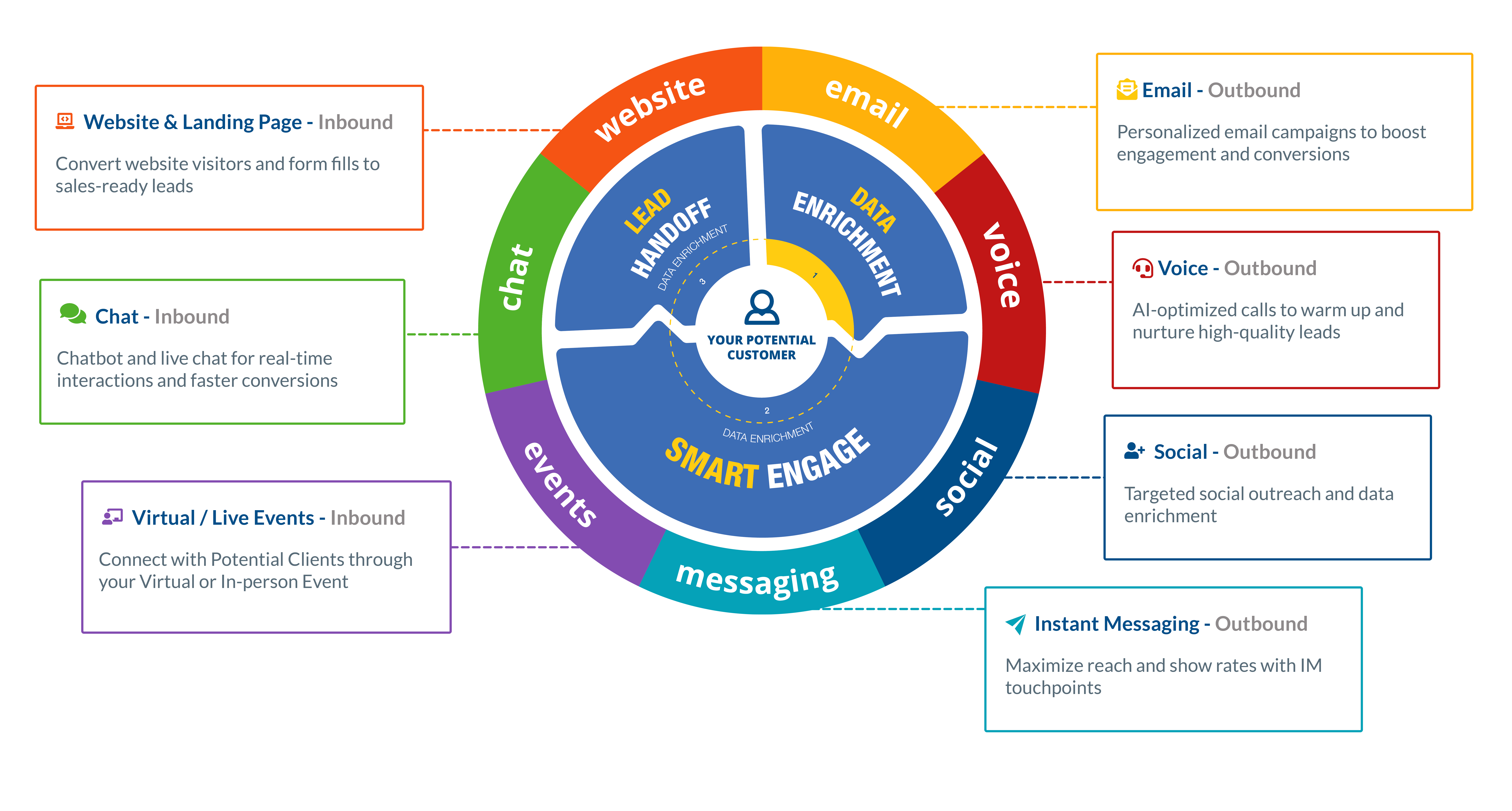 Multi-touch Multichannel Marketing