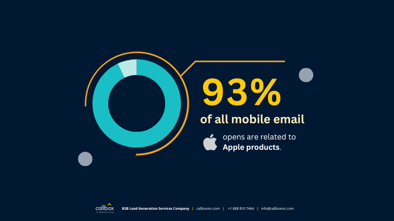 stats of all mobile email opens are related to Apple products