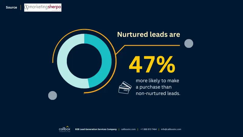 stats about most purchase items are nurtured leads against non-nurtured leads from MarketingSherpa