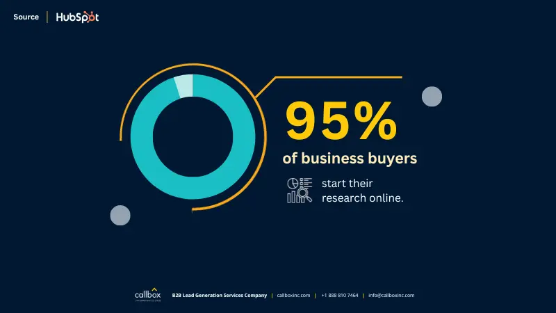 stats of business starting their research online from HubSpot