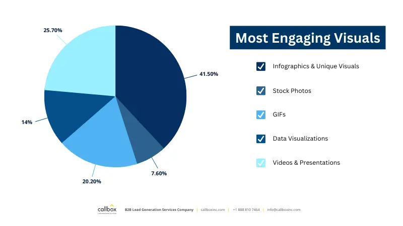 stats for most engaging visuals to increase interest of audience