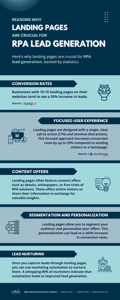 infographic for reasons why landing pages are crucial for RPA lead generation