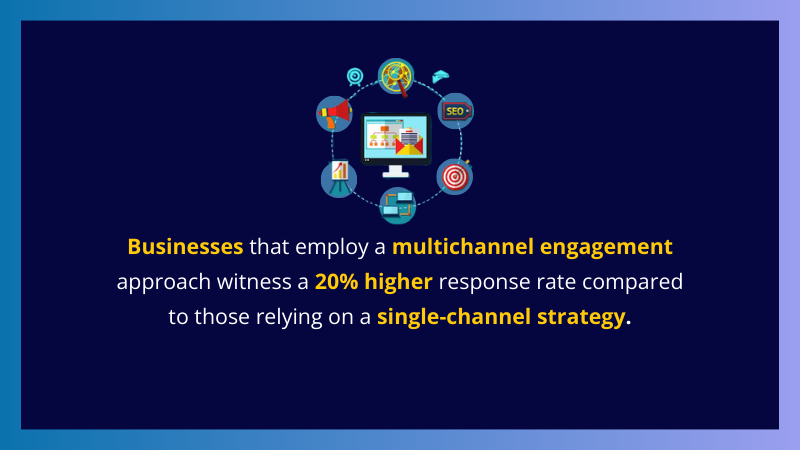 stats about business that implements multichannel engagement increase response rate