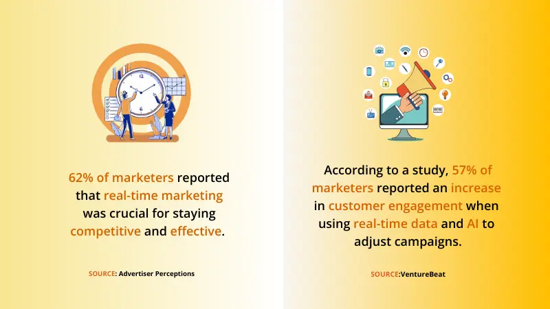 stats from Advertiser Perceptions and Venture Beat about how marketer gain success from real-time marketing
