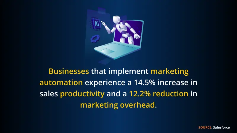 Salesforce stats about businesses that implements marketing automation