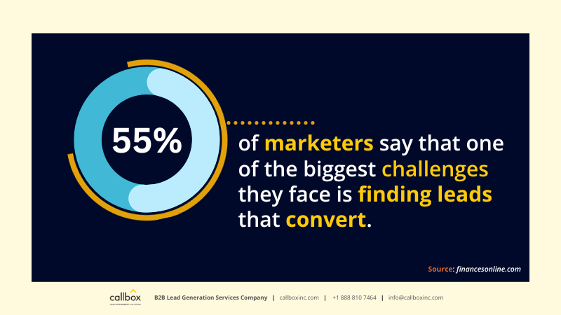stats from financesonline about the biggest challenges of marketers is finding leads to convert