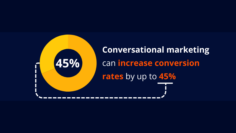 statistics about conventional marketing increase conversion rates