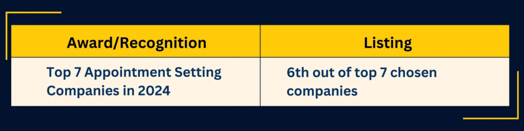  Callbox ranks as the top appointment setting companies among the 7 companies by Revnew