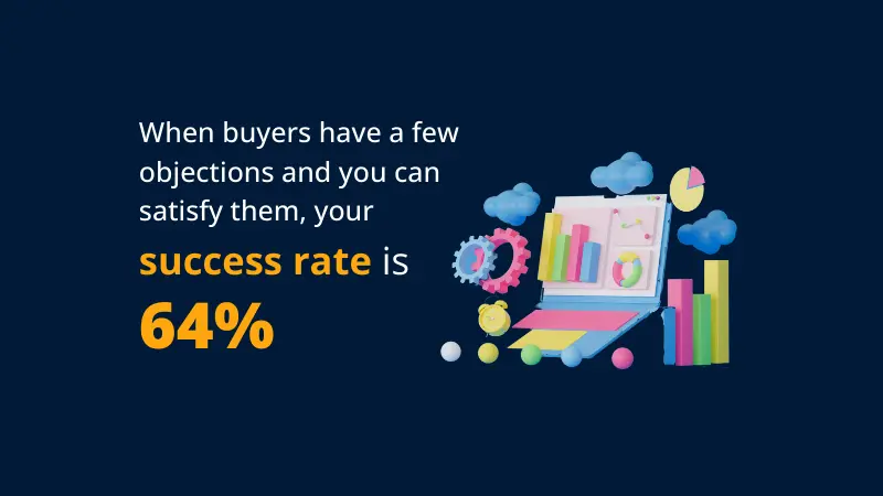stats about a few objections increase success rate up to 64%