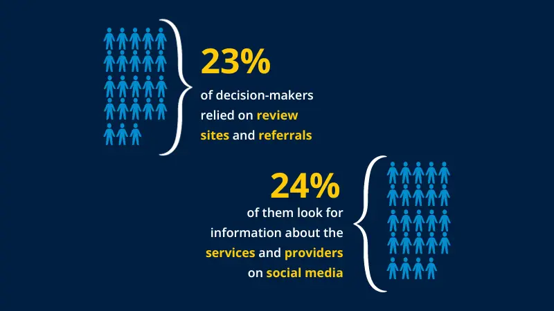 stats about how decision-maker find lead generation company