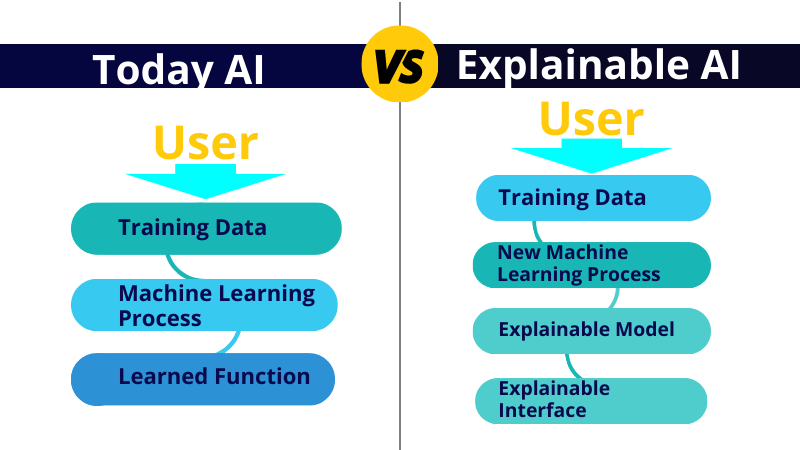 today AI versus explainable AI