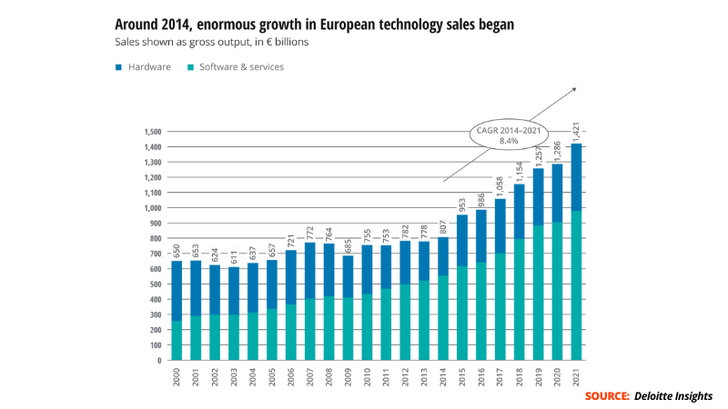 stats about enormous growth in European technology sales from Deloitte Insights
