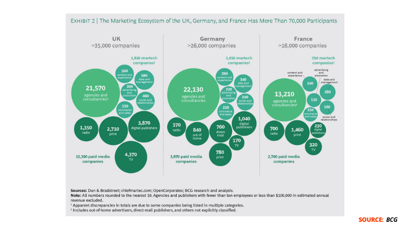 stats of the marketing ecosystem in Europe market