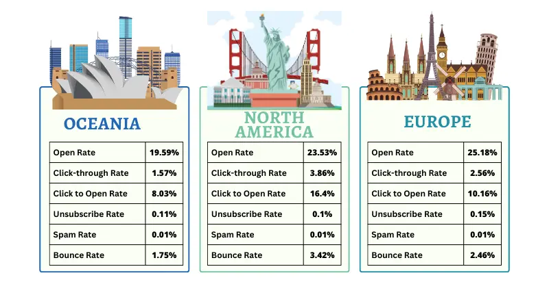 graphic for email rate percentage in Oceania, North America and Euorpe