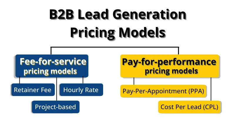 b2b lead generation pricing models