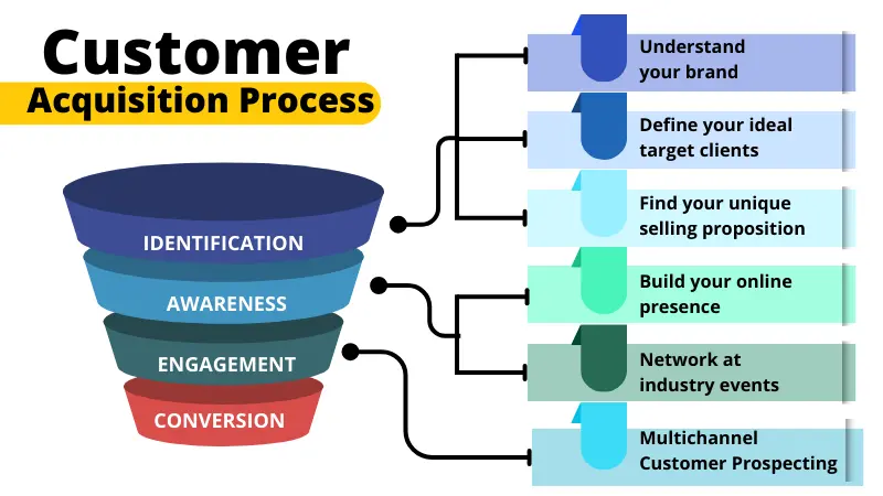 illustration for customer success process