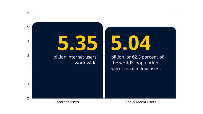 stats about internet users worldwide and social media users