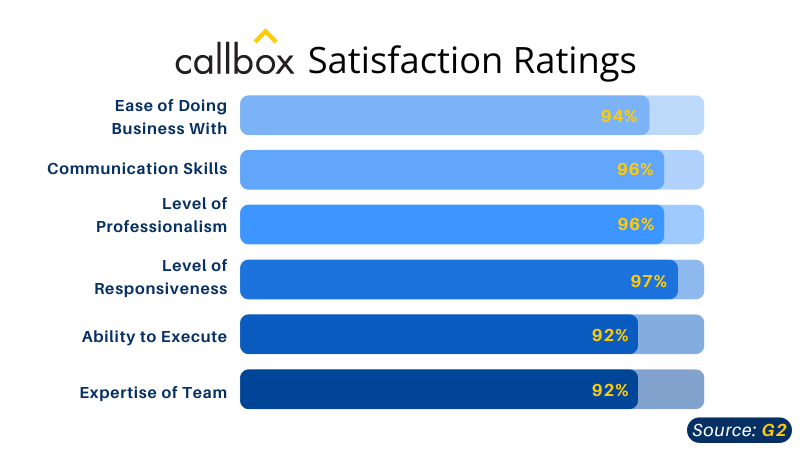 Callbox satisfaction rating from G2