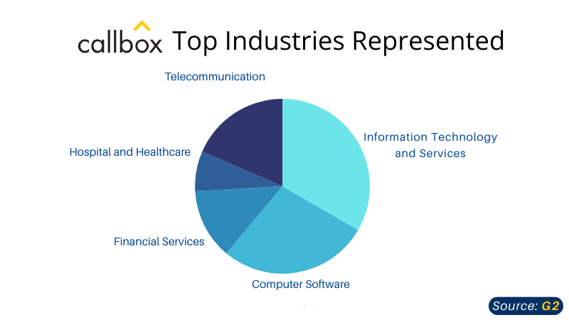 Callbox top industries represented from G2G2 